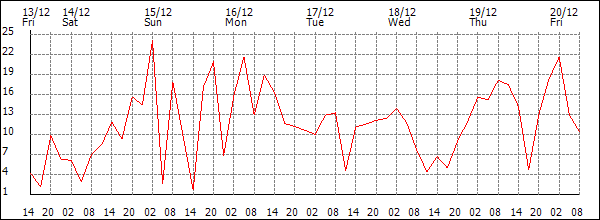 Wind (km/h)