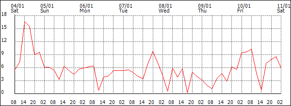 Wind (km/h)