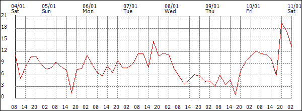 Wind (km/h)