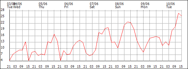 Wind (km/h)