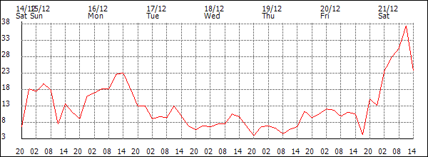 Wind (km/h)