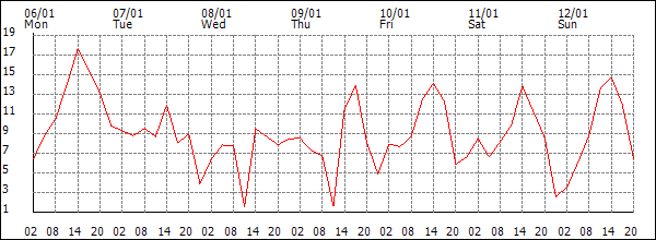 Wind (km/h)