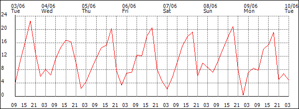 Wind (km/h)