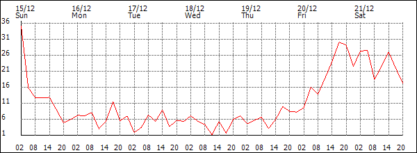 Wind (km/h)