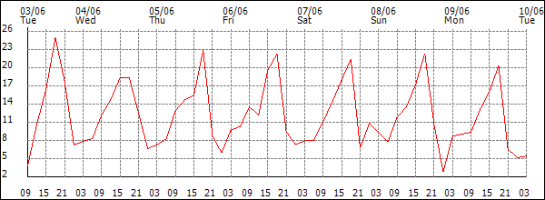 Wind (km/h)