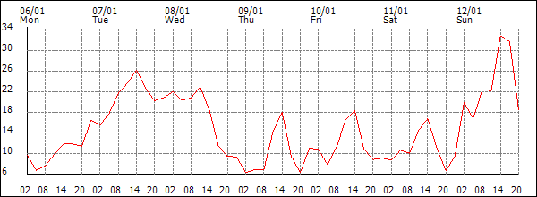 Wind (km/h)