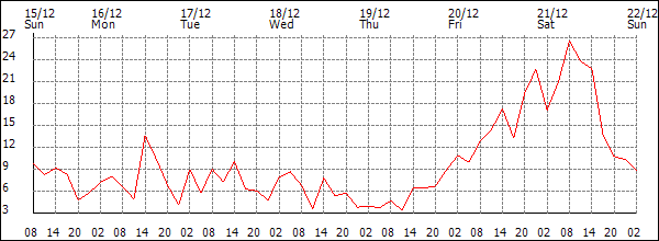 Wind (km/h)