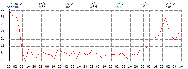 Wind (km/h)