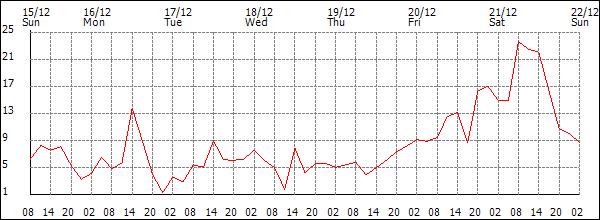 Wind (km/h)