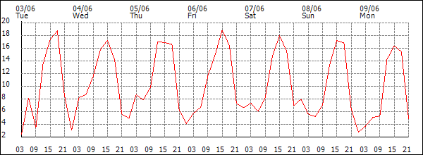 Wind (km/h)