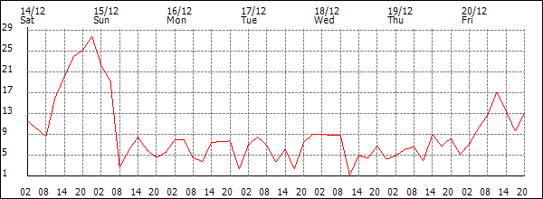 Wind (km/h)