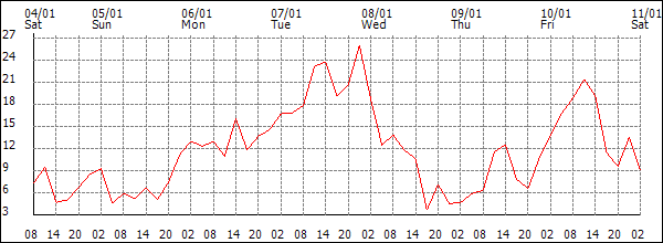 Wind (km/h)