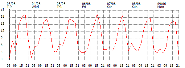 Wind (km/h)