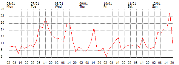 Wind (km/h)