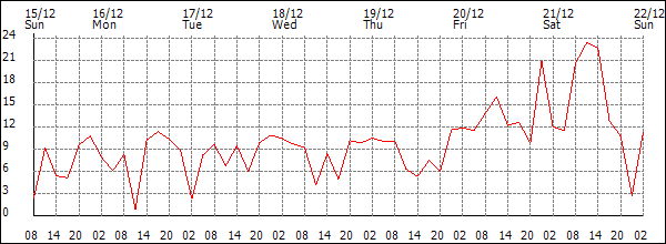 Wind (km/h)