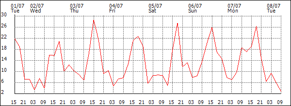 Wind (km/h)