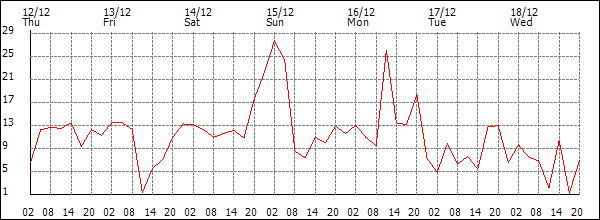 Wind (km/h)