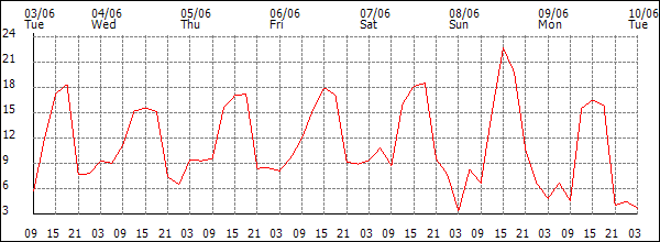 Wind (km/h)