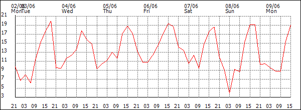 Wind (km/h)