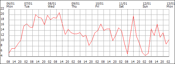 Wind (km/h)