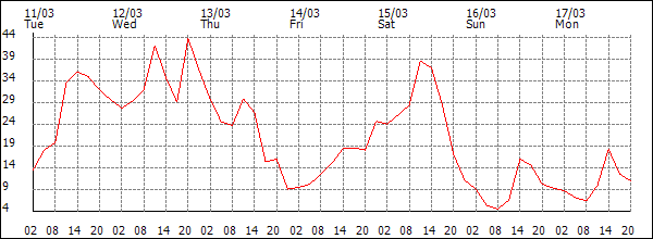 Wind (km/h)