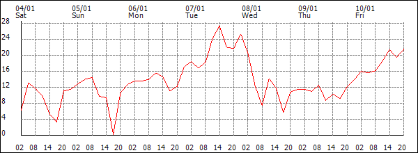 Wind (km/h)