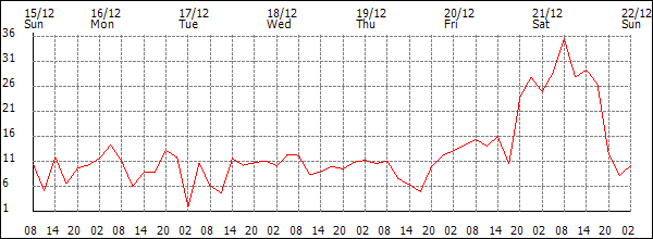 Wind (km/h)