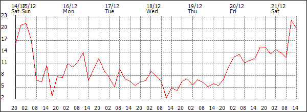 Wind (km/h)