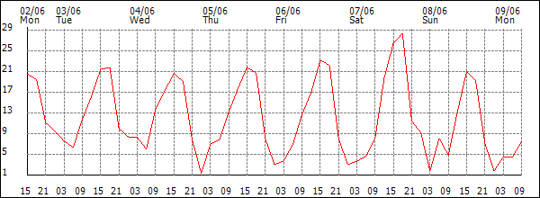 Wind (km/h)
