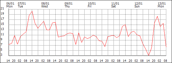 Wind (km/h)