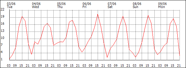 Wind (km/h)