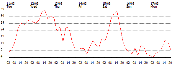 Wind (km/h)