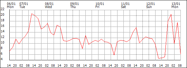 Wind (km/h)