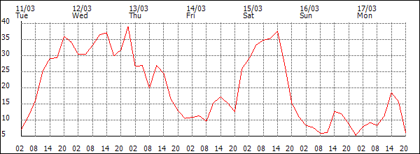 Wind (km/h)