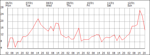 Wind (km/h)