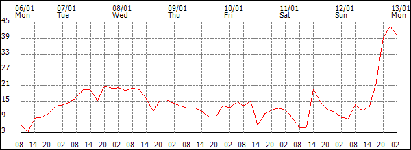 Wind (km/h)