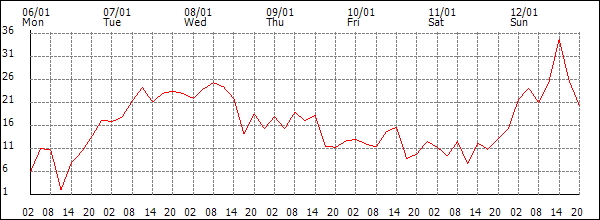 Wind (km/h)