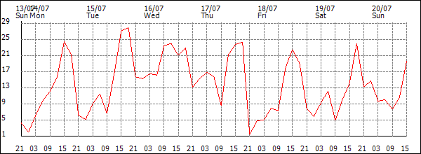 Wind (km/h)