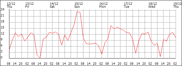 Wind (km/h)