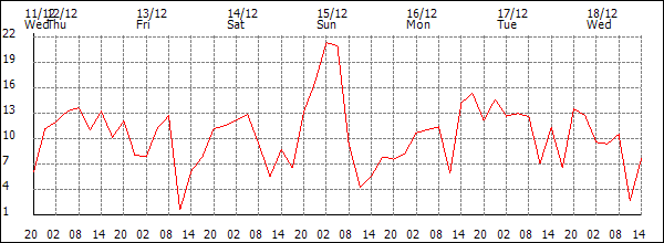 Wind (km/h)