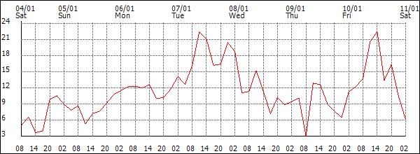 Wind (km/h)