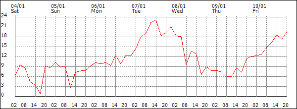 Wind (km/h)