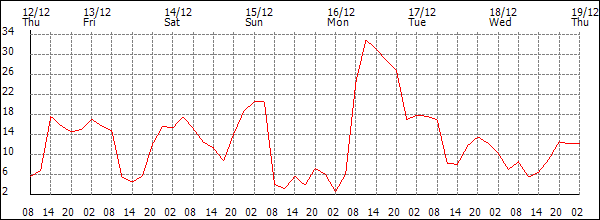 Wind (km/h)