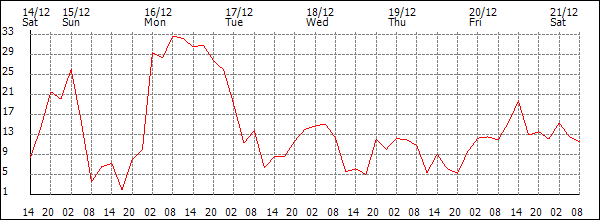 Wind (km/h)