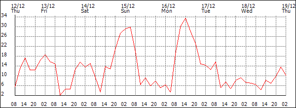 Wind (km/h)