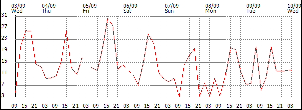 Wind (km/h)