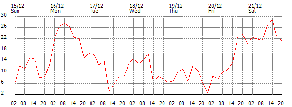 Wind (km/h)