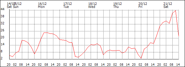 Wind (km/h)