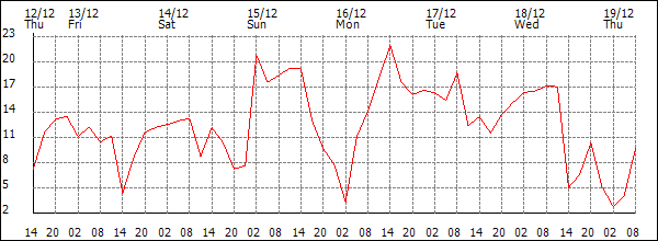 Wind (km/h)