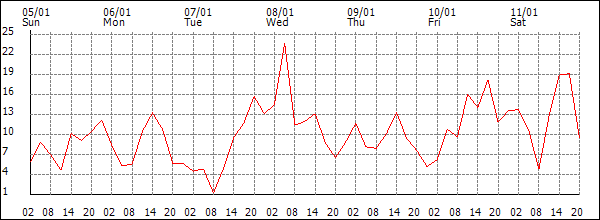 Wind (km/h)